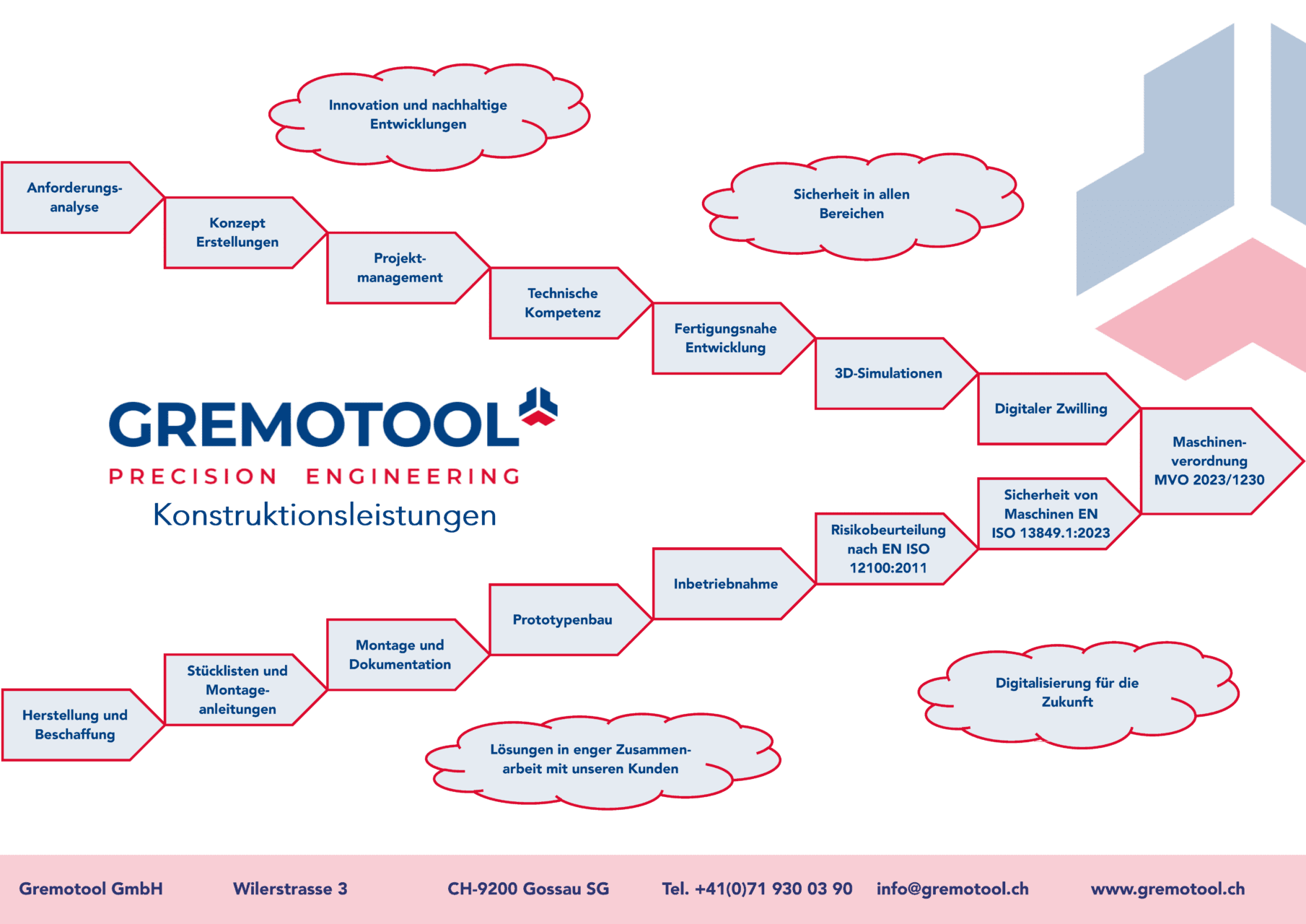 Gremotool GmbH – Konstruktionsleistungen
