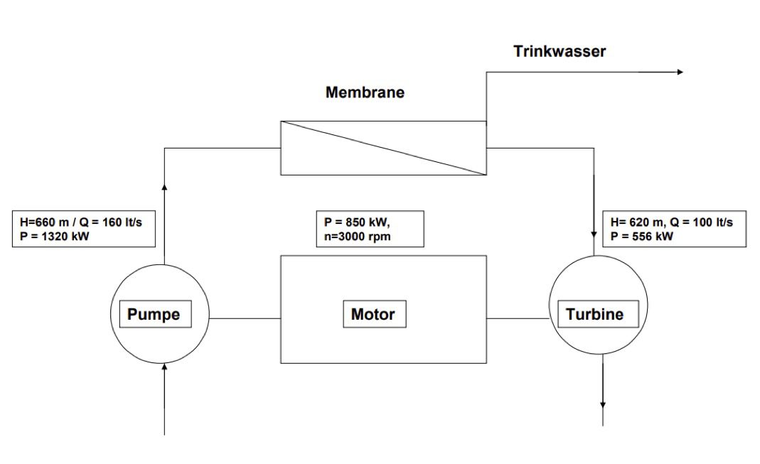 Prozessdiagramm: Pumpe, Membrane, Turbine und Motor